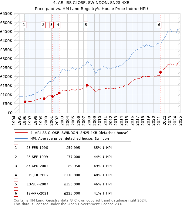 4, ARLISS CLOSE, SWINDON, SN25 4XB: Price paid vs HM Land Registry's House Price Index