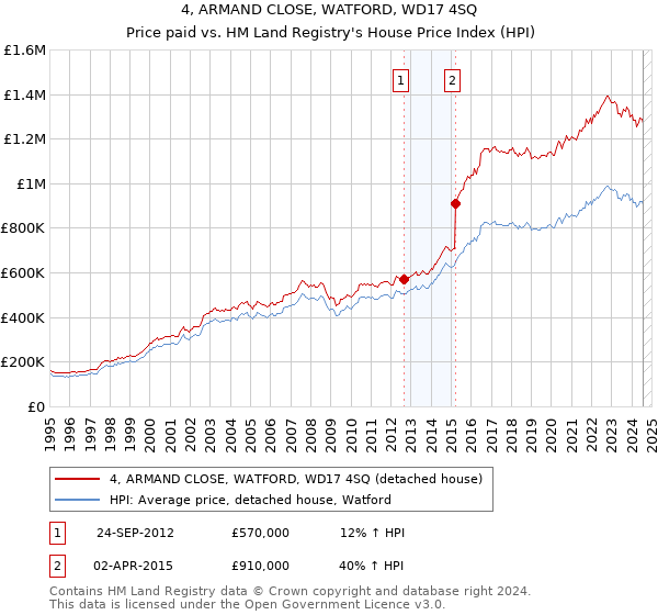 4, ARMAND CLOSE, WATFORD, WD17 4SQ: Price paid vs HM Land Registry's House Price Index