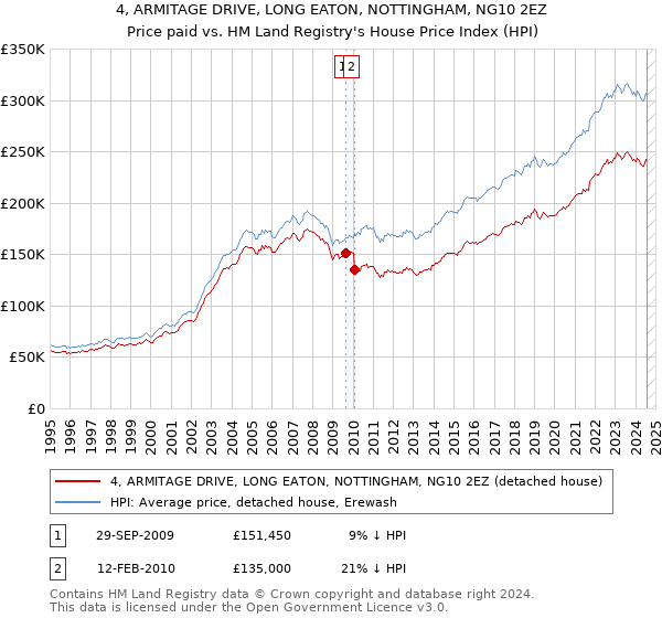 4, ARMITAGE DRIVE, LONG EATON, NOTTINGHAM, NG10 2EZ: Price paid vs HM Land Registry's House Price Index