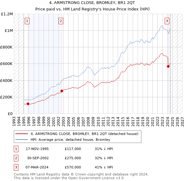 4, ARMSTRONG CLOSE, BROMLEY, BR1 2QT: Price paid vs HM Land Registry's House Price Index