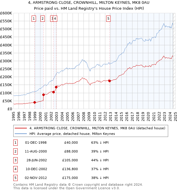 4, ARMSTRONG CLOSE, CROWNHILL, MILTON KEYNES, MK8 0AU: Price paid vs HM Land Registry's House Price Index