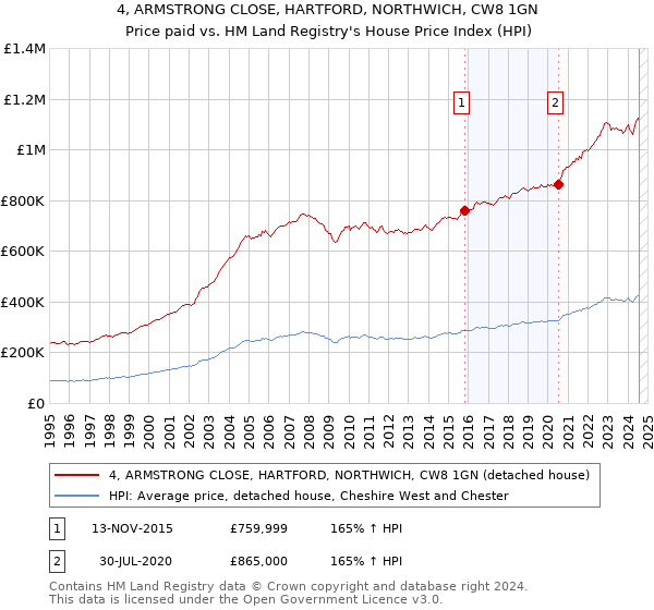 4, ARMSTRONG CLOSE, HARTFORD, NORTHWICH, CW8 1GN: Price paid vs HM Land Registry's House Price Index