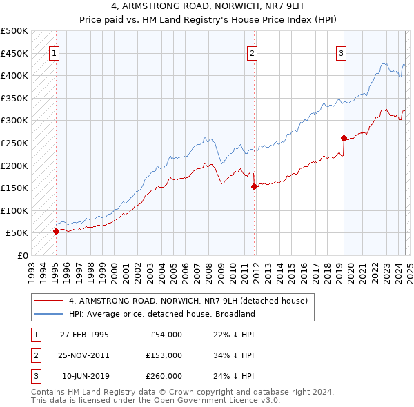 4, ARMSTRONG ROAD, NORWICH, NR7 9LH: Price paid vs HM Land Registry's House Price Index