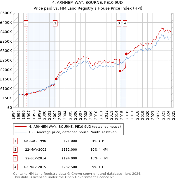 4, ARNHEM WAY, BOURNE, PE10 9UD: Price paid vs HM Land Registry's House Price Index