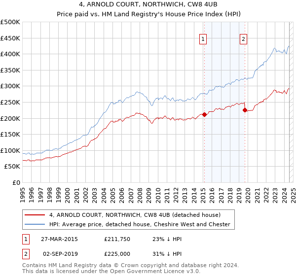 4, ARNOLD COURT, NORTHWICH, CW8 4UB: Price paid vs HM Land Registry's House Price Index