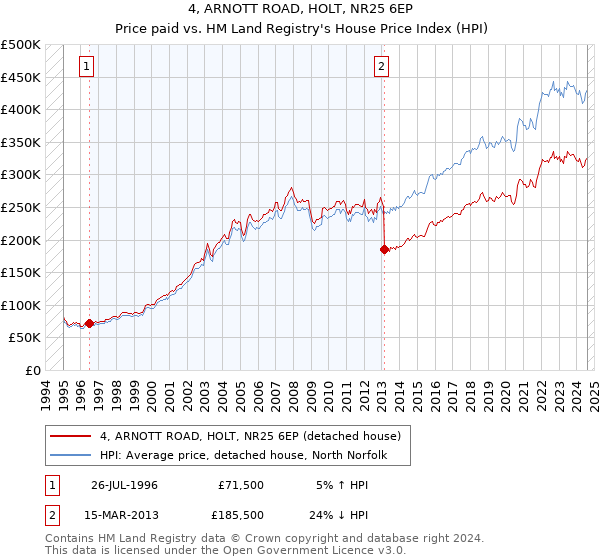 4, ARNOTT ROAD, HOLT, NR25 6EP: Price paid vs HM Land Registry's House Price Index