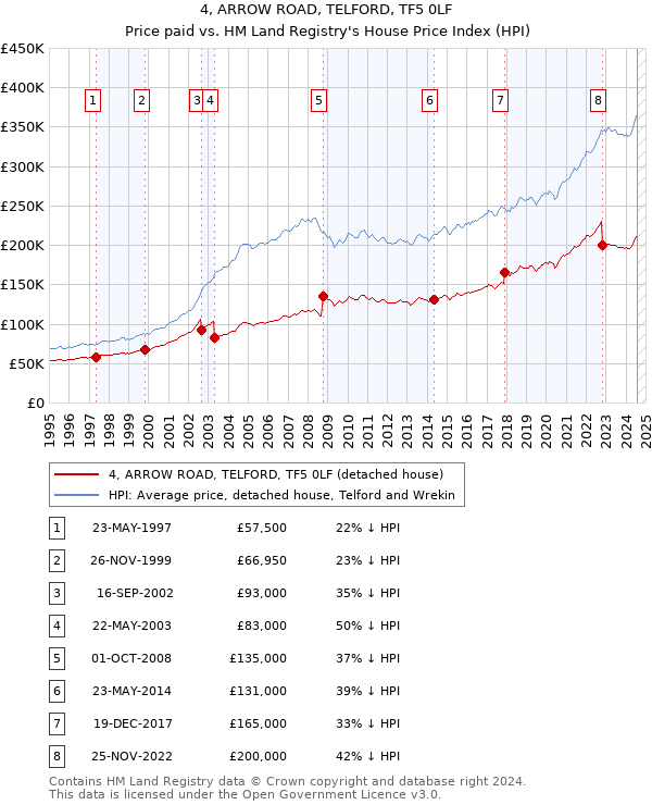 4, ARROW ROAD, TELFORD, TF5 0LF: Price paid vs HM Land Registry's House Price Index