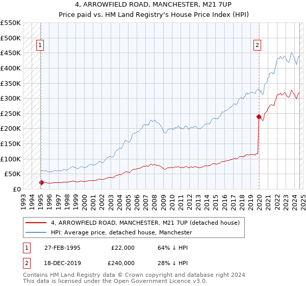 4, ARROWFIELD ROAD, MANCHESTER, M21 7UP: Price paid vs HM Land Registry's House Price Index