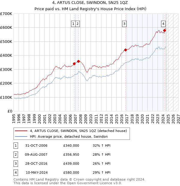 4, ARTUS CLOSE, SWINDON, SN25 1QZ: Price paid vs HM Land Registry's House Price Index