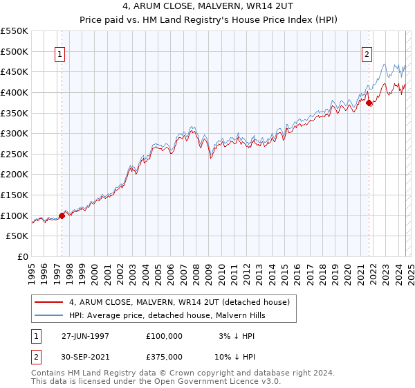 4, ARUM CLOSE, MALVERN, WR14 2UT: Price paid vs HM Land Registry's House Price Index