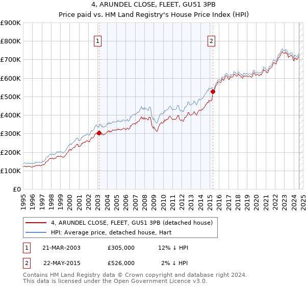 4, ARUNDEL CLOSE, FLEET, GU51 3PB: Price paid vs HM Land Registry's House Price Index