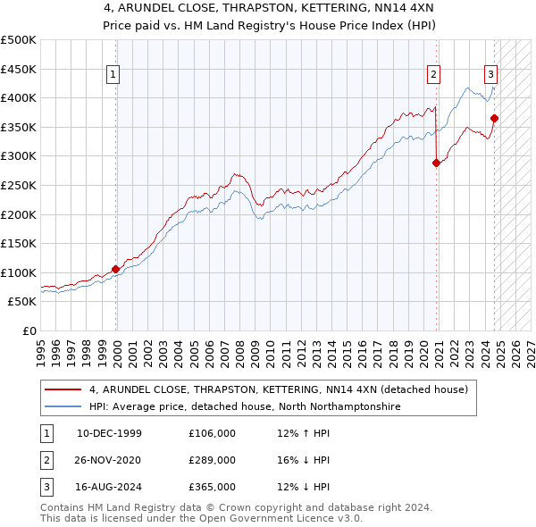 4, ARUNDEL CLOSE, THRAPSTON, KETTERING, NN14 4XN: Price paid vs HM Land Registry's House Price Index