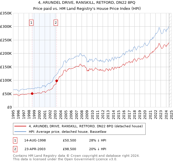 4, ARUNDEL DRIVE, RANSKILL, RETFORD, DN22 8PQ: Price paid vs HM Land Registry's House Price Index