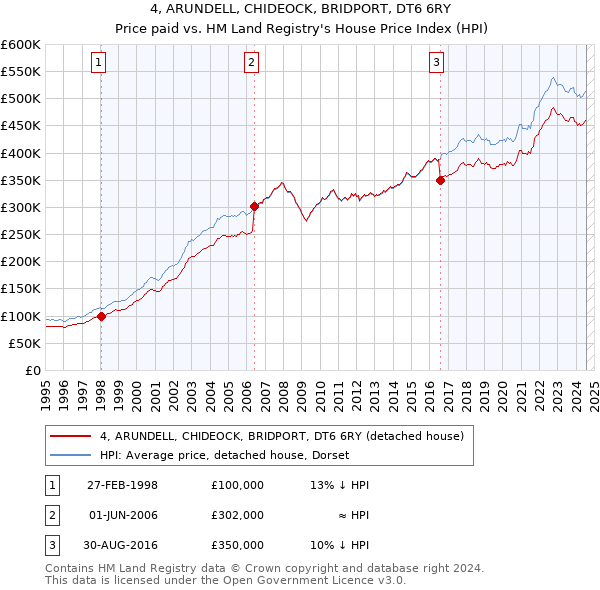 4, ARUNDELL, CHIDEOCK, BRIDPORT, DT6 6RY: Price paid vs HM Land Registry's House Price Index