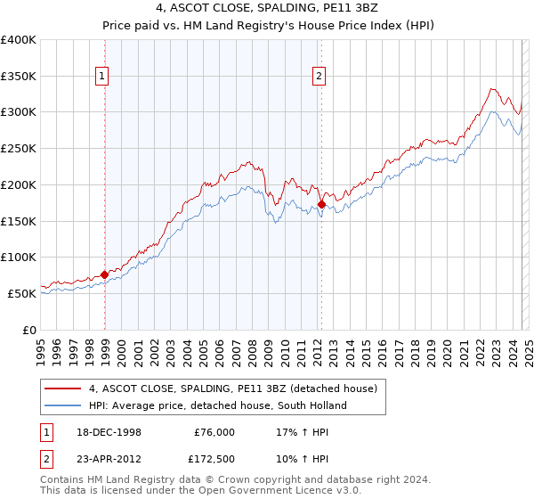 4, ASCOT CLOSE, SPALDING, PE11 3BZ: Price paid vs HM Land Registry's House Price Index