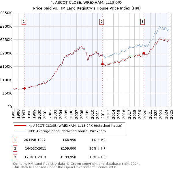 4, ASCOT CLOSE, WREXHAM, LL13 0PX: Price paid vs HM Land Registry's House Price Index