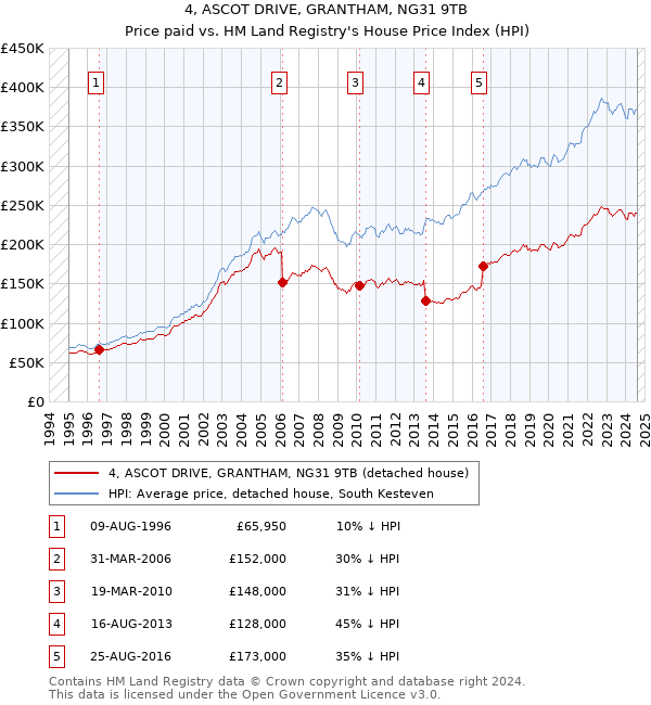 4, ASCOT DRIVE, GRANTHAM, NG31 9TB: Price paid vs HM Land Registry's House Price Index