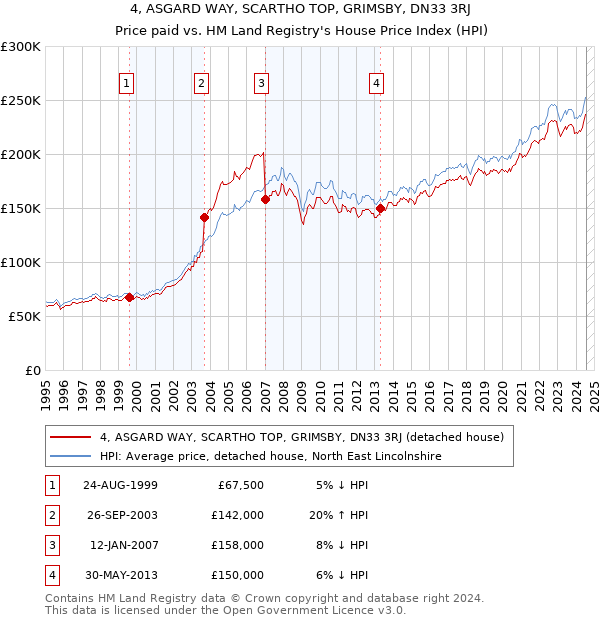 4, ASGARD WAY, SCARTHO TOP, GRIMSBY, DN33 3RJ: Price paid vs HM Land Registry's House Price Index