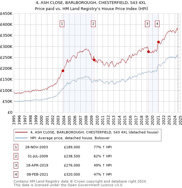 4, ASH CLOSE, BARLBOROUGH, CHESTERFIELD, S43 4XL: Price paid vs HM Land Registry's House Price Index