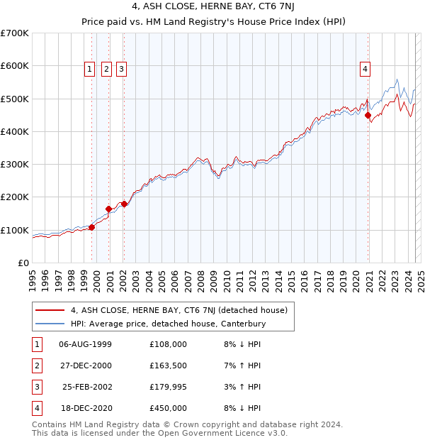 4, ASH CLOSE, HERNE BAY, CT6 7NJ: Price paid vs HM Land Registry's House Price Index