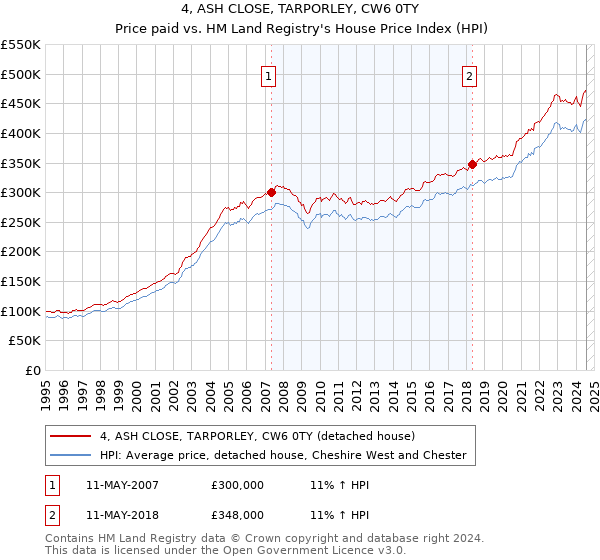 4, ASH CLOSE, TARPORLEY, CW6 0TY: Price paid vs HM Land Registry's House Price Index