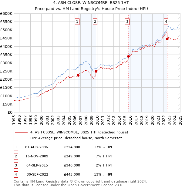 4, ASH CLOSE, WINSCOMBE, BS25 1HT: Price paid vs HM Land Registry's House Price Index