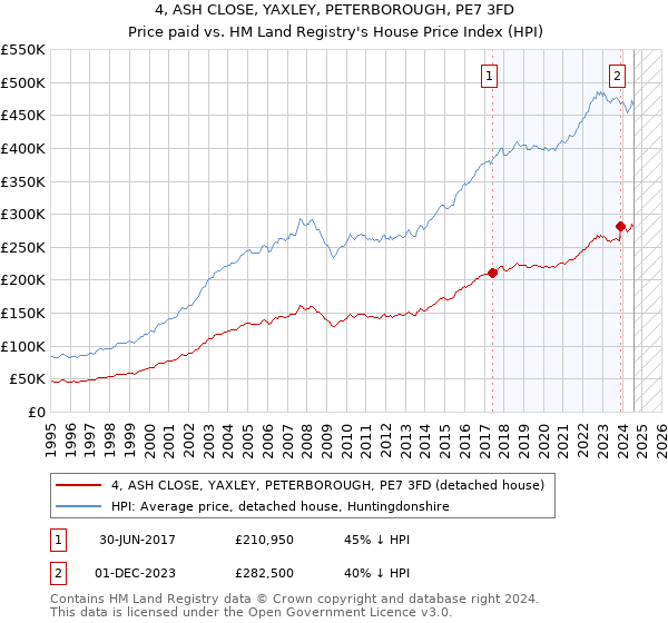 4, ASH CLOSE, YAXLEY, PETERBOROUGH, PE7 3FD: Price paid vs HM Land Registry's House Price Index