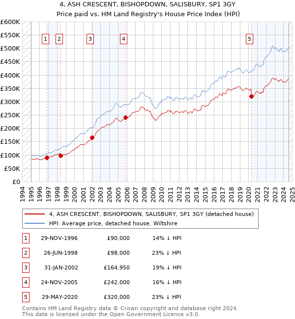 4, ASH CRESCENT, BISHOPDOWN, SALISBURY, SP1 3GY: Price paid vs HM Land Registry's House Price Index