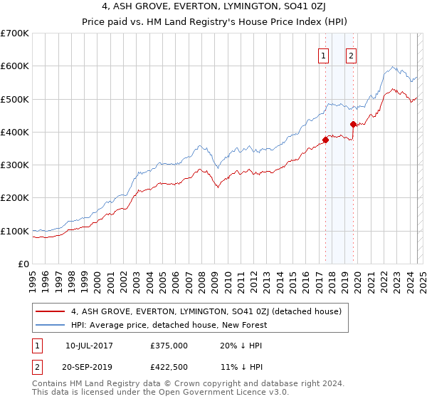 4, ASH GROVE, EVERTON, LYMINGTON, SO41 0ZJ: Price paid vs HM Land Registry's House Price Index