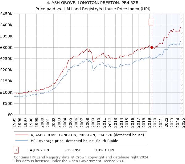 4, ASH GROVE, LONGTON, PRESTON, PR4 5ZR: Price paid vs HM Land Registry's House Price Index