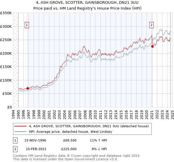 4, ASH GROVE, SCOTTER, GAINSBOROUGH, DN21 3UU: Price paid vs HM Land Registry's House Price Index