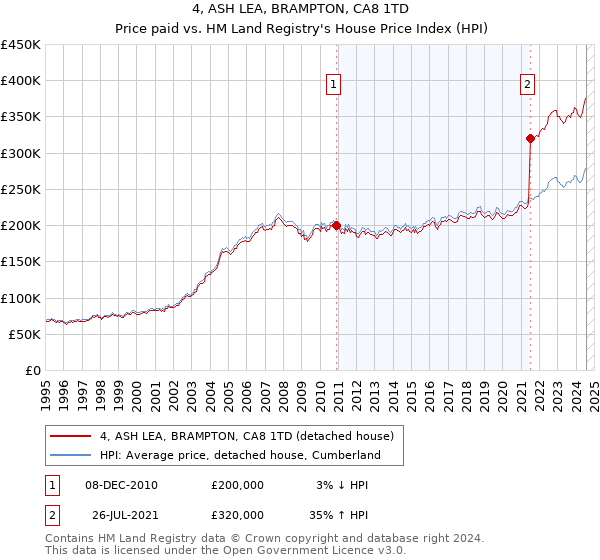 4, ASH LEA, BRAMPTON, CA8 1TD: Price paid vs HM Land Registry's House Price Index