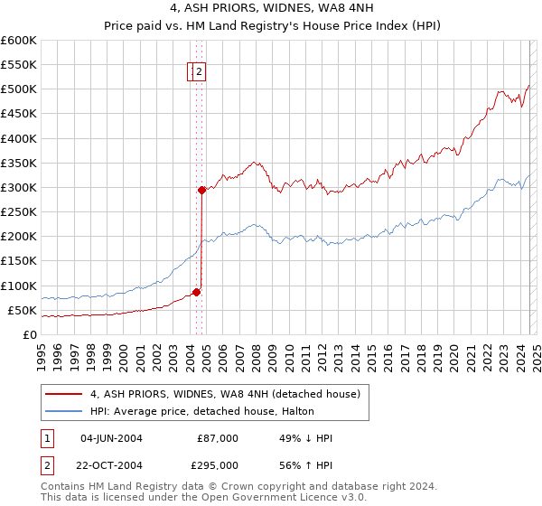 4, ASH PRIORS, WIDNES, WA8 4NH: Price paid vs HM Land Registry's House Price Index