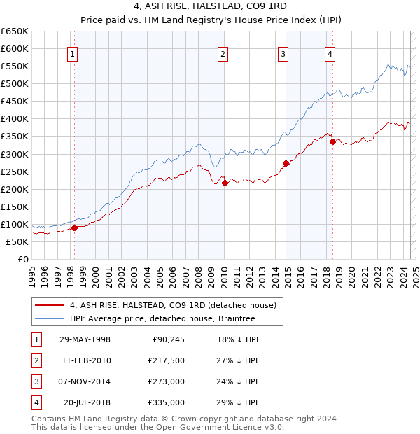 4, ASH RISE, HALSTEAD, CO9 1RD: Price paid vs HM Land Registry's House Price Index