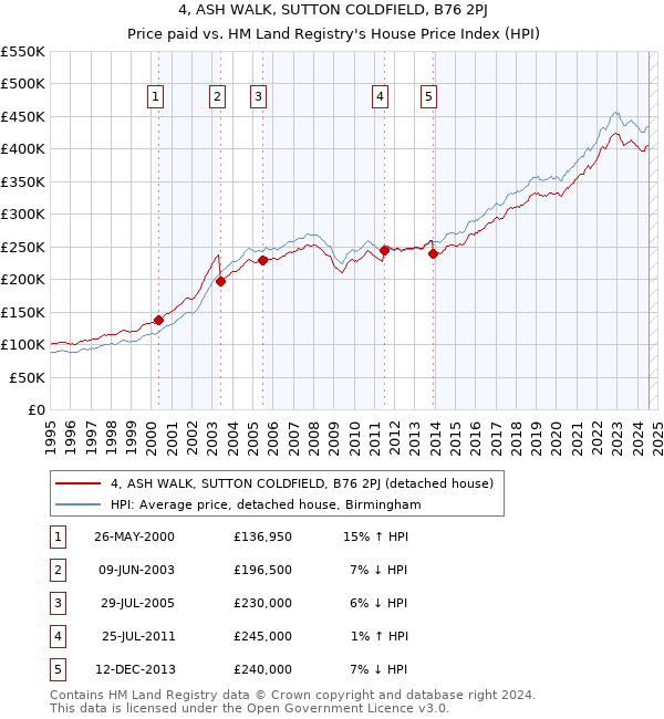 4, ASH WALK, SUTTON COLDFIELD, B76 2PJ: Price paid vs HM Land Registry's House Price Index