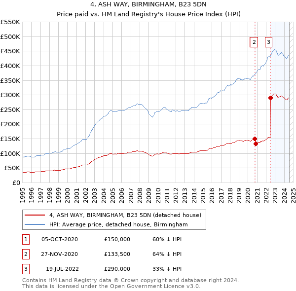 4, ASH WAY, BIRMINGHAM, B23 5DN: Price paid vs HM Land Registry's House Price Index