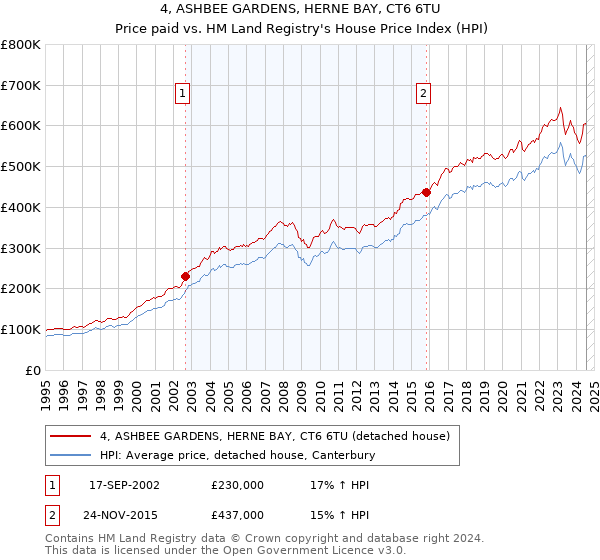 4, ASHBEE GARDENS, HERNE BAY, CT6 6TU: Price paid vs HM Land Registry's House Price Index