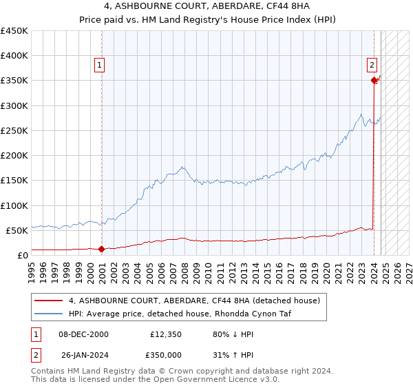 4, ASHBOURNE COURT, ABERDARE, CF44 8HA: Price paid vs HM Land Registry's House Price Index