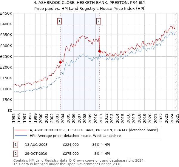 4, ASHBROOK CLOSE, HESKETH BANK, PRESTON, PR4 6LY: Price paid vs HM Land Registry's House Price Index