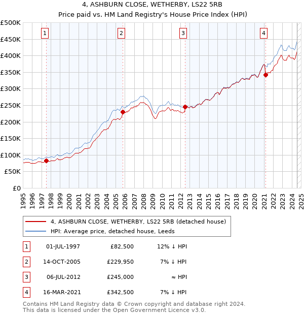 4, ASHBURN CLOSE, WETHERBY, LS22 5RB: Price paid vs HM Land Registry's House Price Index