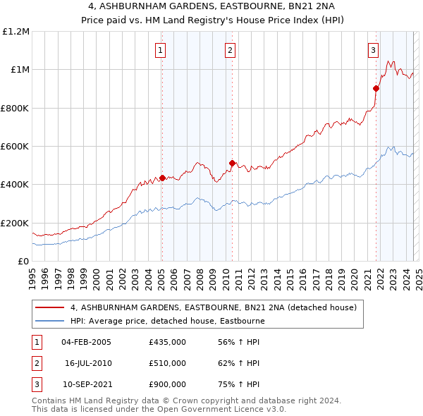 4, ASHBURNHAM GARDENS, EASTBOURNE, BN21 2NA: Price paid vs HM Land Registry's House Price Index