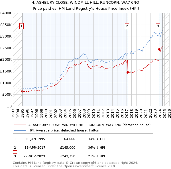 4, ASHBURY CLOSE, WINDMILL HILL, RUNCORN, WA7 6NQ: Price paid vs HM Land Registry's House Price Index