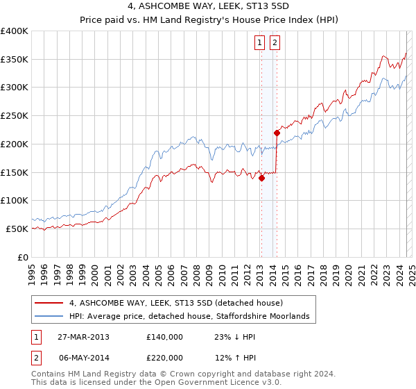 4, ASHCOMBE WAY, LEEK, ST13 5SD: Price paid vs HM Land Registry's House Price Index