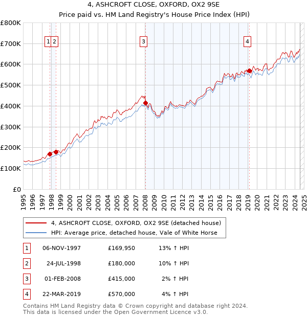 4, ASHCROFT CLOSE, OXFORD, OX2 9SE: Price paid vs HM Land Registry's House Price Index