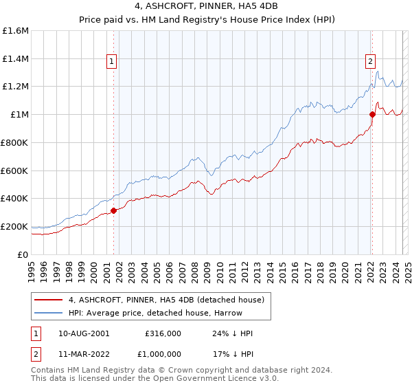 4, ASHCROFT, PINNER, HA5 4DB: Price paid vs HM Land Registry's House Price Index