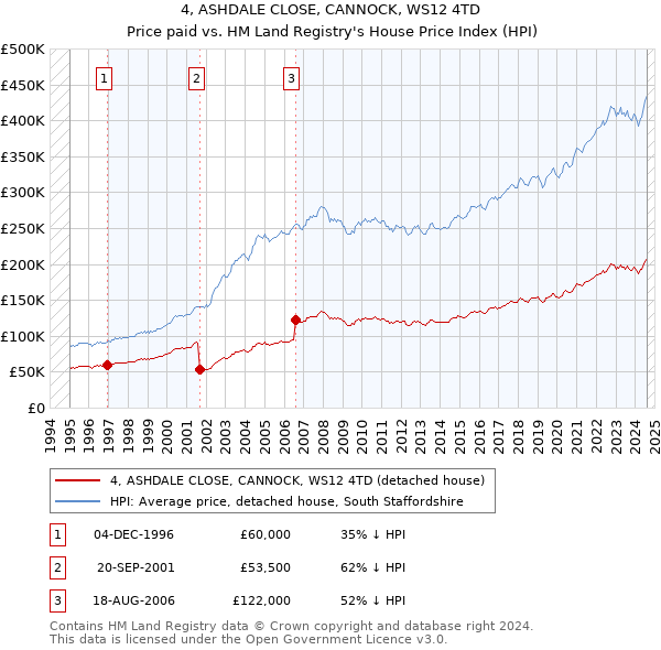 4, ASHDALE CLOSE, CANNOCK, WS12 4TD: Price paid vs HM Land Registry's House Price Index