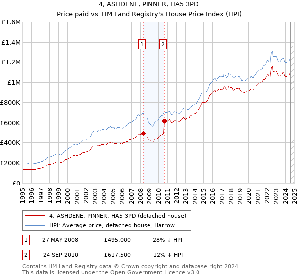 4, ASHDENE, PINNER, HA5 3PD: Price paid vs HM Land Registry's House Price Index