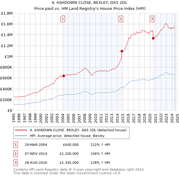 4, ASHDOWN CLOSE, BEXLEY, DA5 2DL: Price paid vs HM Land Registry's House Price Index