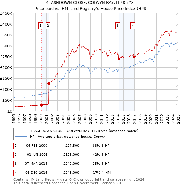 4, ASHDOWN CLOSE, COLWYN BAY, LL28 5YX: Price paid vs HM Land Registry's House Price Index