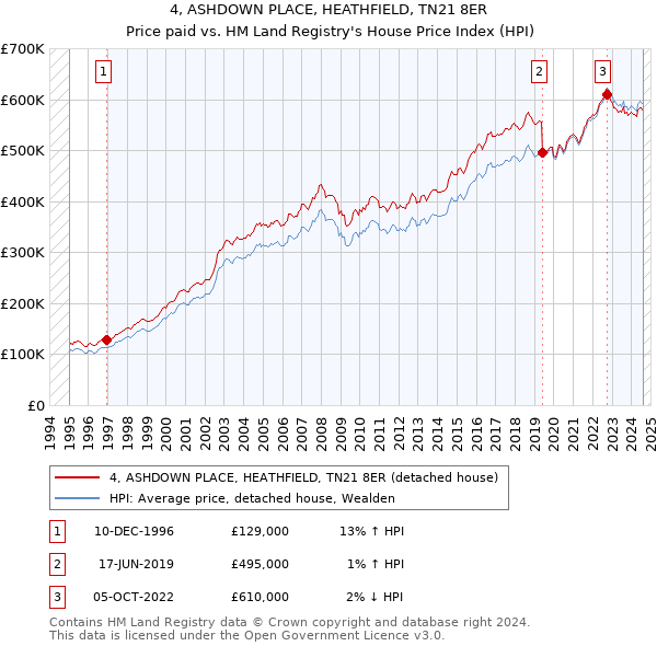 4, ASHDOWN PLACE, HEATHFIELD, TN21 8ER: Price paid vs HM Land Registry's House Price Index